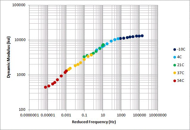 Dynamic Modulus Master Curve